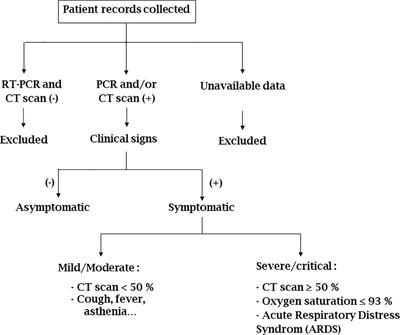 Biochemical and hematological factors associated with COVID-19 severity among Gabonese patients: A retrospective cohort study